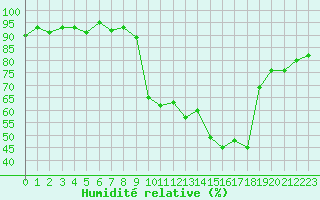 Courbe de l'humidit relative pour Selonnet (04)