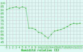 Courbe de l'humidit relative pour La Beaume (05)