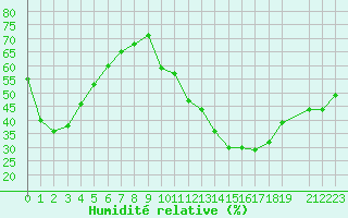 Courbe de l'humidit relative pour Trets (13)