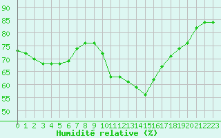 Courbe de l'humidit relative pour Cabestany (66)