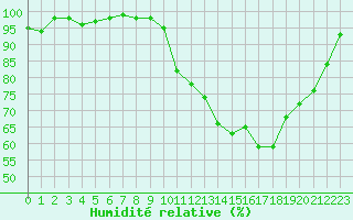 Courbe de l'humidit relative pour Ploeren (56)