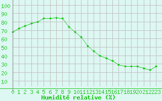 Courbe de l'humidit relative pour Ciudad Real (Esp)