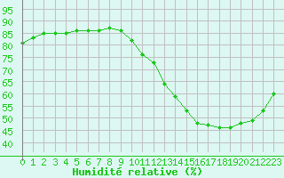 Courbe de l'humidit relative pour Fains-Veel (55)