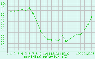 Courbe de l'humidit relative pour Herserange (54)