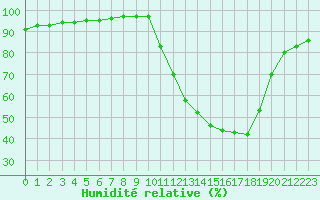 Courbe de l'humidit relative pour Corny-sur-Moselle (57)