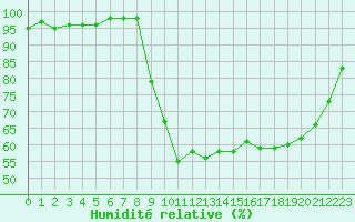 Courbe de l'humidit relative pour Romorantin (41)