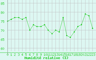 Courbe de l'humidit relative pour Pointe de Chassiron (17)
