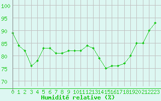 Courbe de l'humidit relative pour Christnach (Lu)
