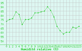 Courbe de l'humidit relative pour Cabestany (66)