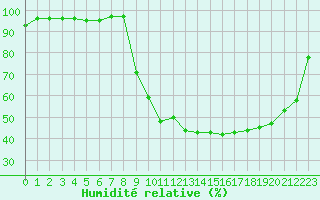 Courbe de l'humidit relative pour Recoubeau (26)