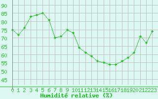 Courbe de l'humidit relative pour Montredon des Corbires (11)