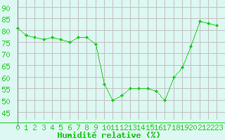 Courbe de l'humidit relative pour Agde (34)