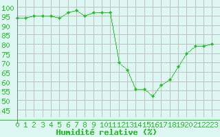 Courbe de l'humidit relative pour Le Mesnil-Esnard (76)