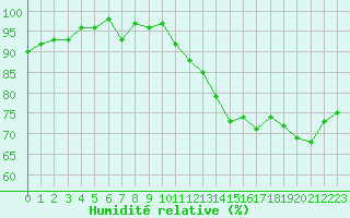 Courbe de l'humidit relative pour Clermont de l'Oise (60)