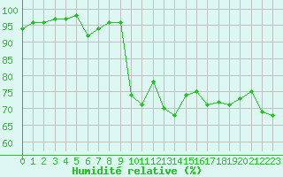 Courbe de l'humidit relative pour Dinard (35)