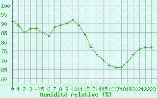 Courbe de l'humidit relative pour Saint-Dizier (52)