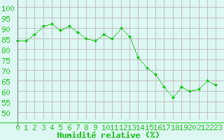 Courbe de l'humidit relative pour Roujan (34)