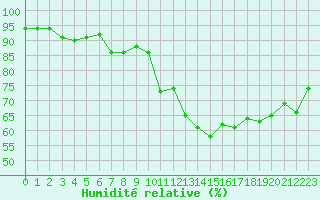 Courbe de l'humidit relative pour Strasbourg (67)