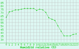 Courbe de l'humidit relative pour Sant Quint - La Boria (Esp)