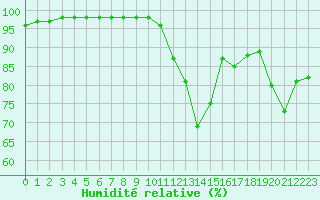 Courbe de l'humidit relative pour Le Luc - Cannet des Maures (83)