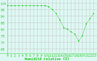 Courbe de l'humidit relative pour Ruffiac (47)