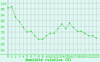 Courbe de l'humidit relative pour Xert / Chert (Esp)
