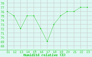 Courbe de l'humidit relative pour Boulaide (Lux)