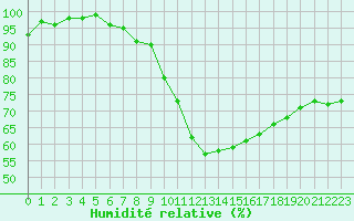 Courbe de l'humidit relative pour Montlimar (26)