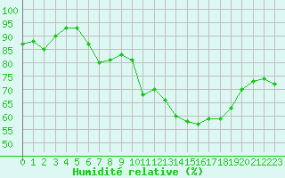 Courbe de l'humidit relative pour Grenoble/St-Etienne-St-Geoirs (38)