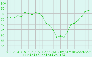 Courbe de l'humidit relative pour Mirebeau (86)