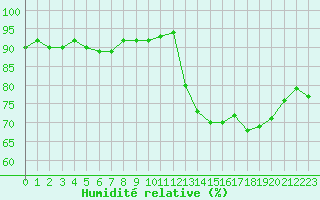 Courbe de l'humidit relative pour Mende - Chabrits (48)