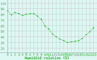 Courbe de l'humidit relative pour Rochefort Saint-Agnant (17)