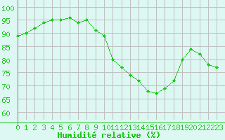Courbe de l'humidit relative pour Saint-Bonnet-de-Four (03)