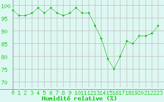 Courbe de l'humidit relative pour Gurande (44)