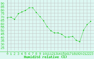 Courbe de l'humidit relative pour Le Bourget (93)
