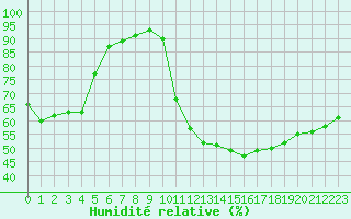 Courbe de l'humidit relative pour Verneuil (78)