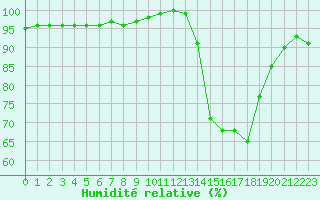 Courbe de l'humidit relative pour Lhospitalet (46)