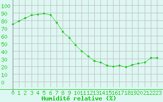 Courbe de l'humidit relative pour Saint-Auban (04)