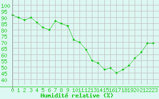 Courbe de l'humidit relative pour Sallles d'Aude (11)