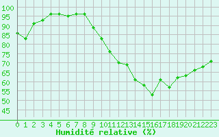 Courbe de l'humidit relative pour Bulson (08)
