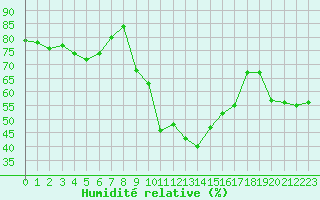 Courbe de l'humidit relative pour Sanary-sur-Mer (83)