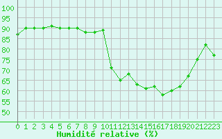 Courbe de l'humidit relative pour Cerisiers (89)