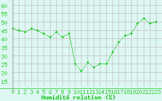 Courbe de l'humidit relative pour Champtercier (04)