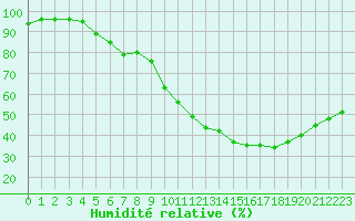 Courbe de l'humidit relative pour Avignon (84)