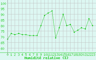Courbe de l'humidit relative pour Abbeville (80)