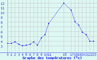 Courbe de tempratures pour Lorient (56)