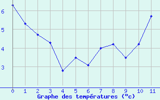 Courbe de tempratures pour Saint-Jean-de-Liversay (17)