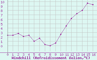 Courbe du refroidissement olien pour Beaucroissant (38)