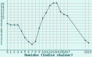 Courbe de l'humidex pour Thoiras (30)