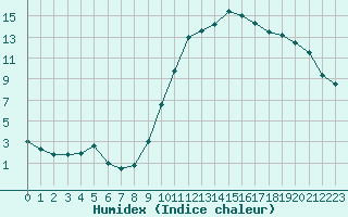 Courbe de l'humidex pour Saint-Dizier (52)